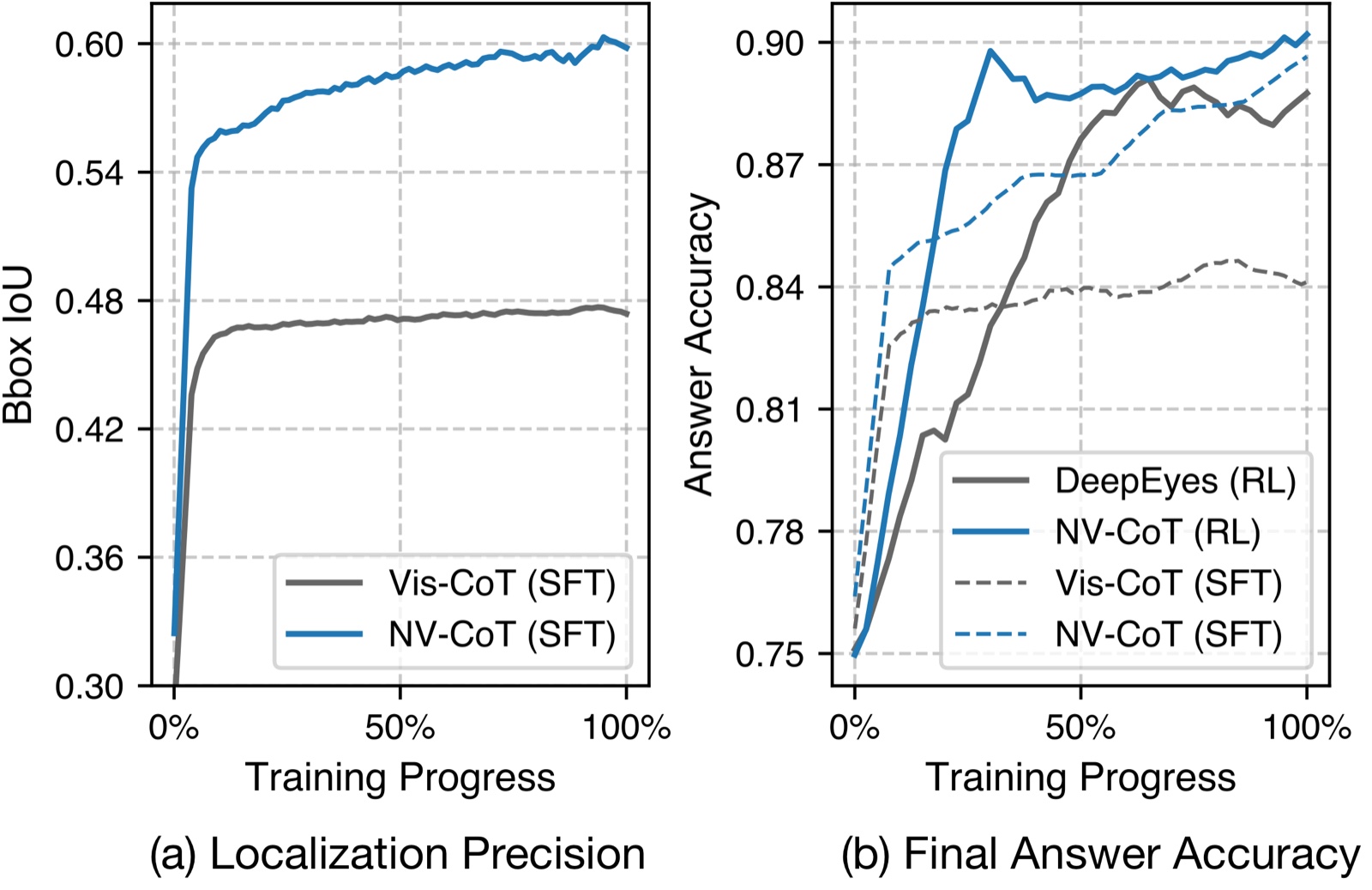 Training curves comparing NV-CoT against Vis-CoT and DeepEyes for bounding-box IoU and final answer accuracy.