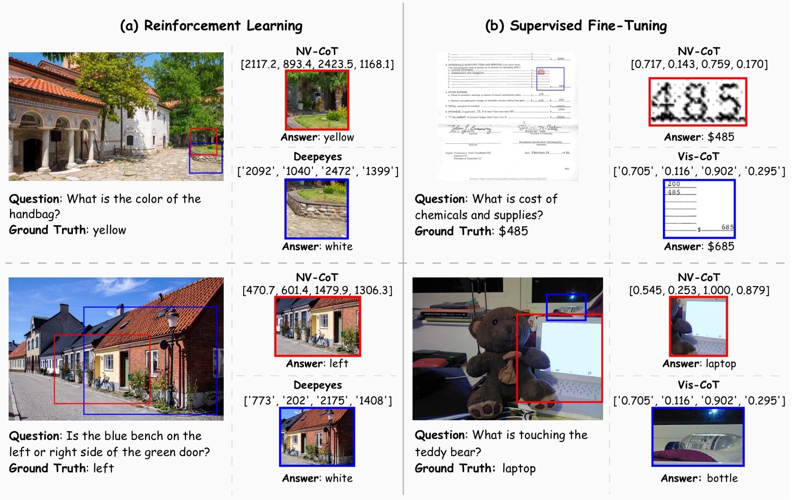 Four examples comparing NV-CoT region selections and answers against DeepEyes and Vis-CoT baselines.