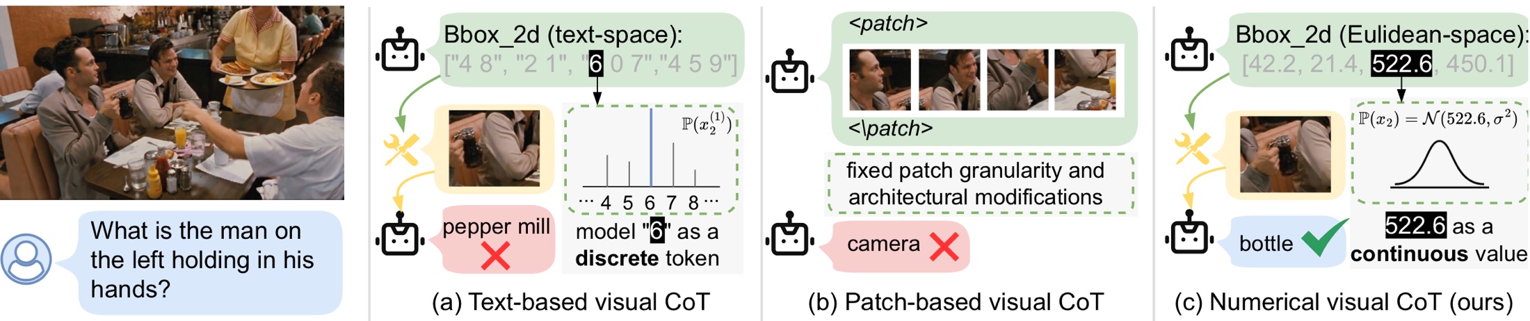 Comparison of text-based, patch-based, and numerical visual chain-of-thought, showing NV-CoT localizing a bottle with a continuous coordinate value.